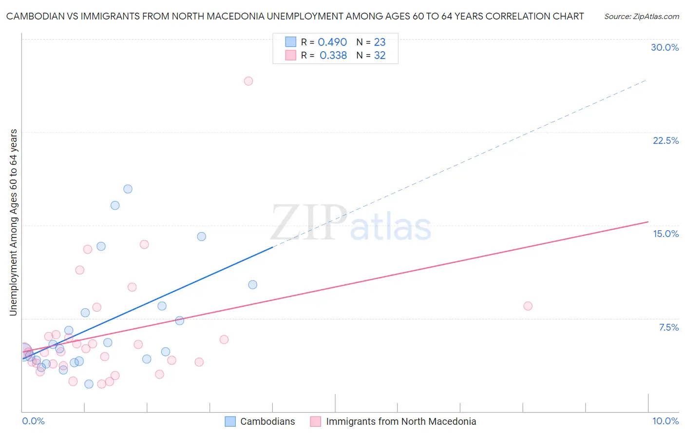 Cambodian vs Immigrants from North Macedonia Unemployment Among Ages 60 to 64 years
