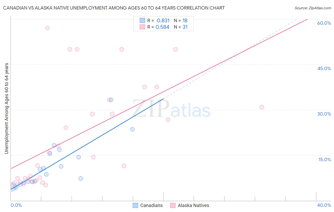 Canadian vs Alaska Native Unemployment Among Ages 60 to 64 years