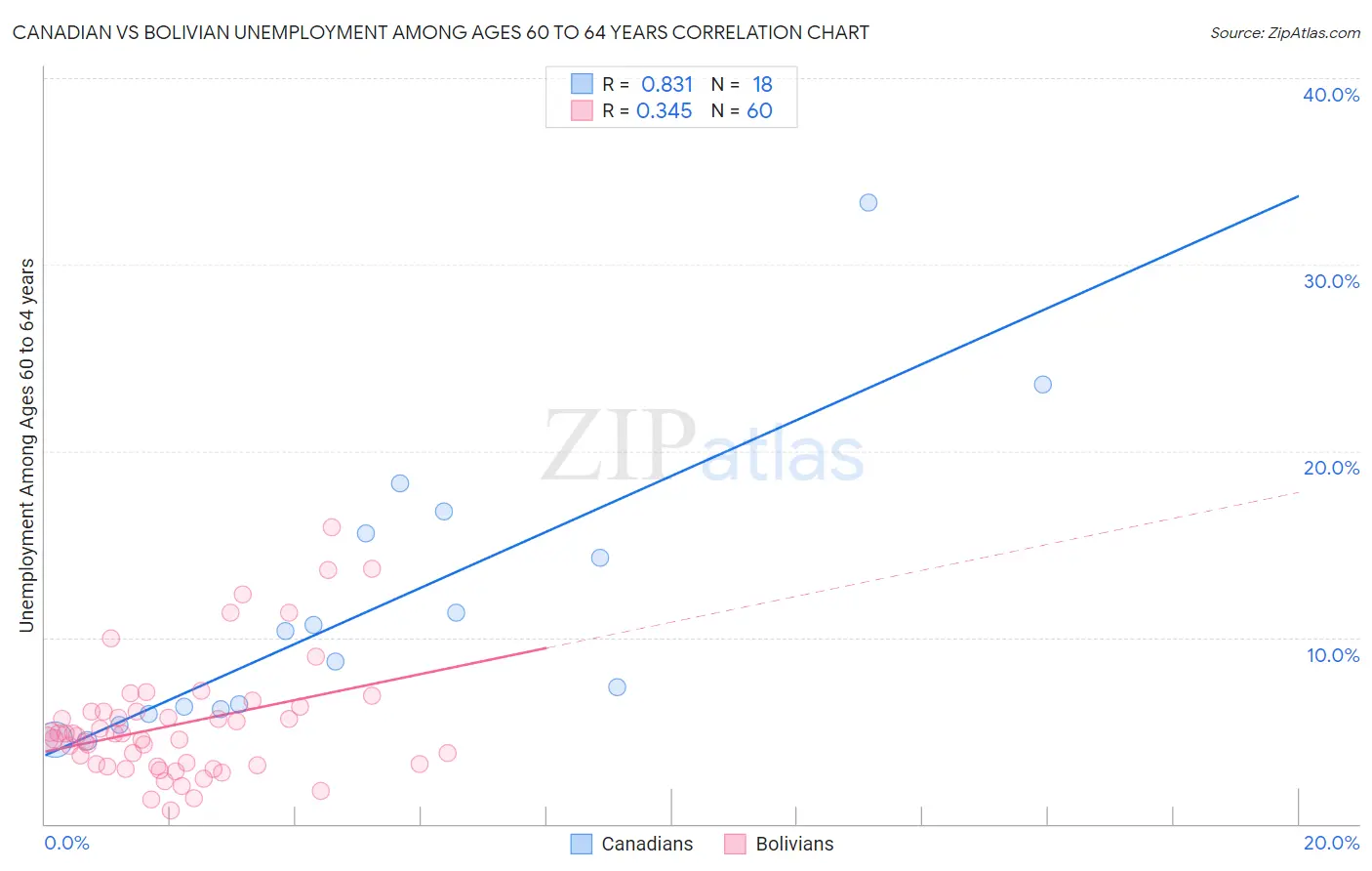 Canadian vs Bolivian Unemployment Among Ages 60 to 64 years