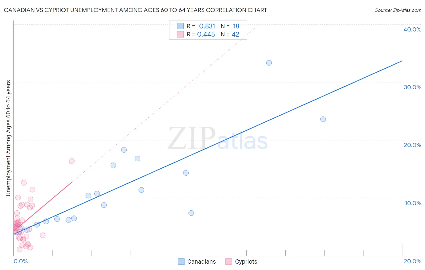 Canadian vs Cypriot Unemployment Among Ages 60 to 64 years