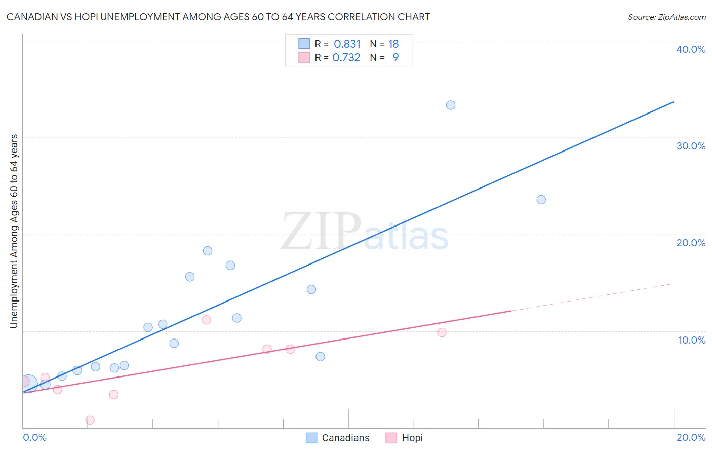 Canadian vs Hopi Unemployment Among Ages 60 to 64 years