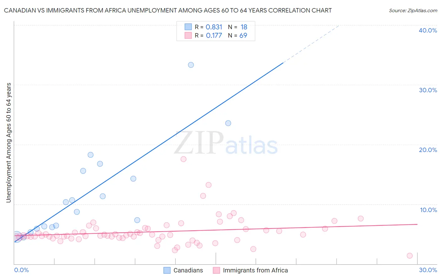 Canadian vs Immigrants from Africa Unemployment Among Ages 60 to 64 years