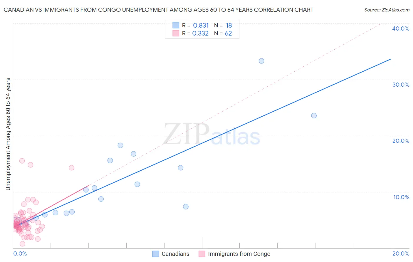 Canadian vs Immigrants from Congo Unemployment Among Ages 60 to 64 years