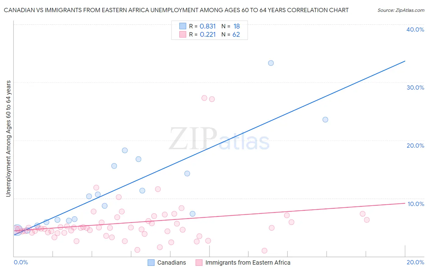 Canadian vs Immigrants from Eastern Africa Unemployment Among Ages 60 to 64 years