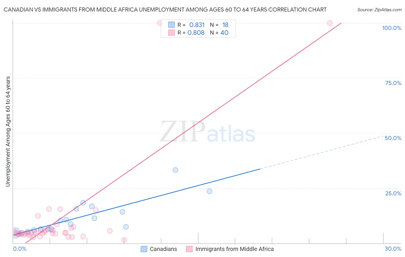 Canadian vs Immigrants from Middle Africa Unemployment Among Ages 60 to 64 years