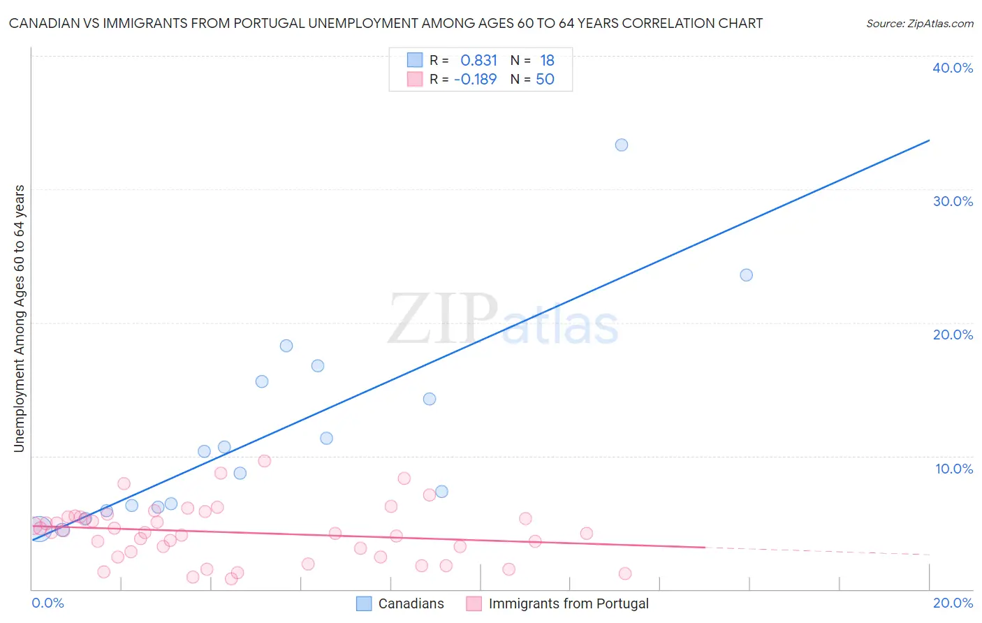 Canadian vs Immigrants from Portugal Unemployment Among Ages 60 to 64 years