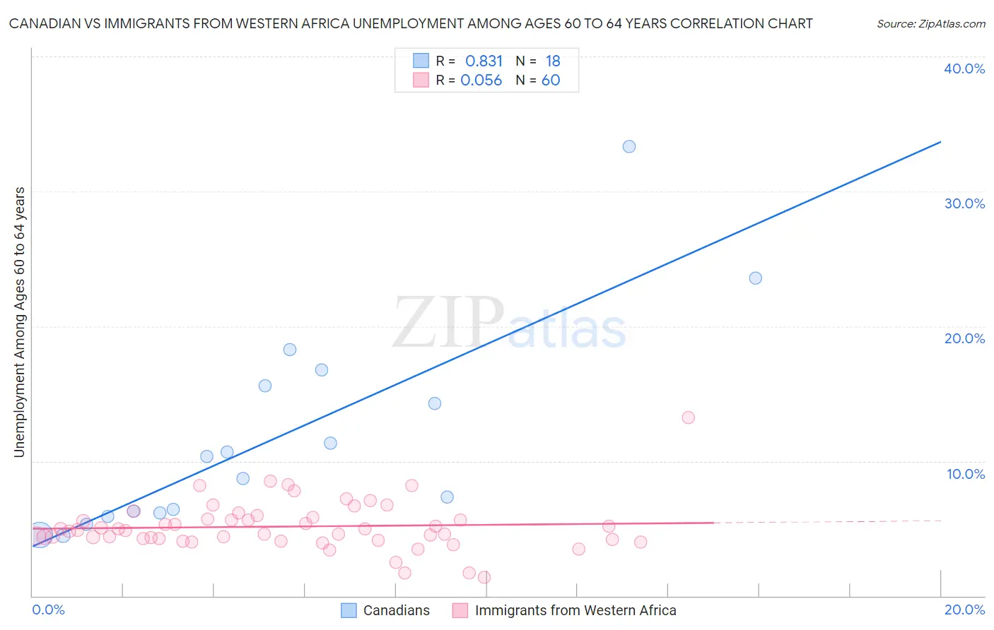 Canadian vs Immigrants from Western Africa Unemployment Among Ages 60 to 64 years