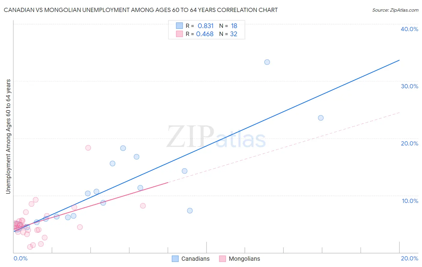 Canadian vs Mongolian Unemployment Among Ages 60 to 64 years