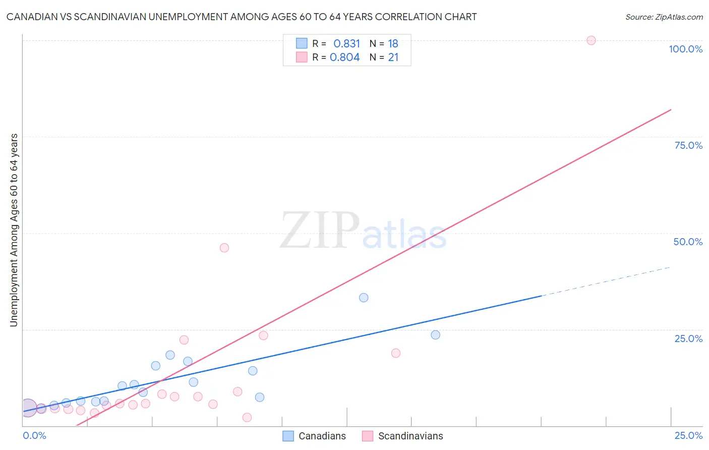 Canadian vs Scandinavian Unemployment Among Ages 60 to 64 years