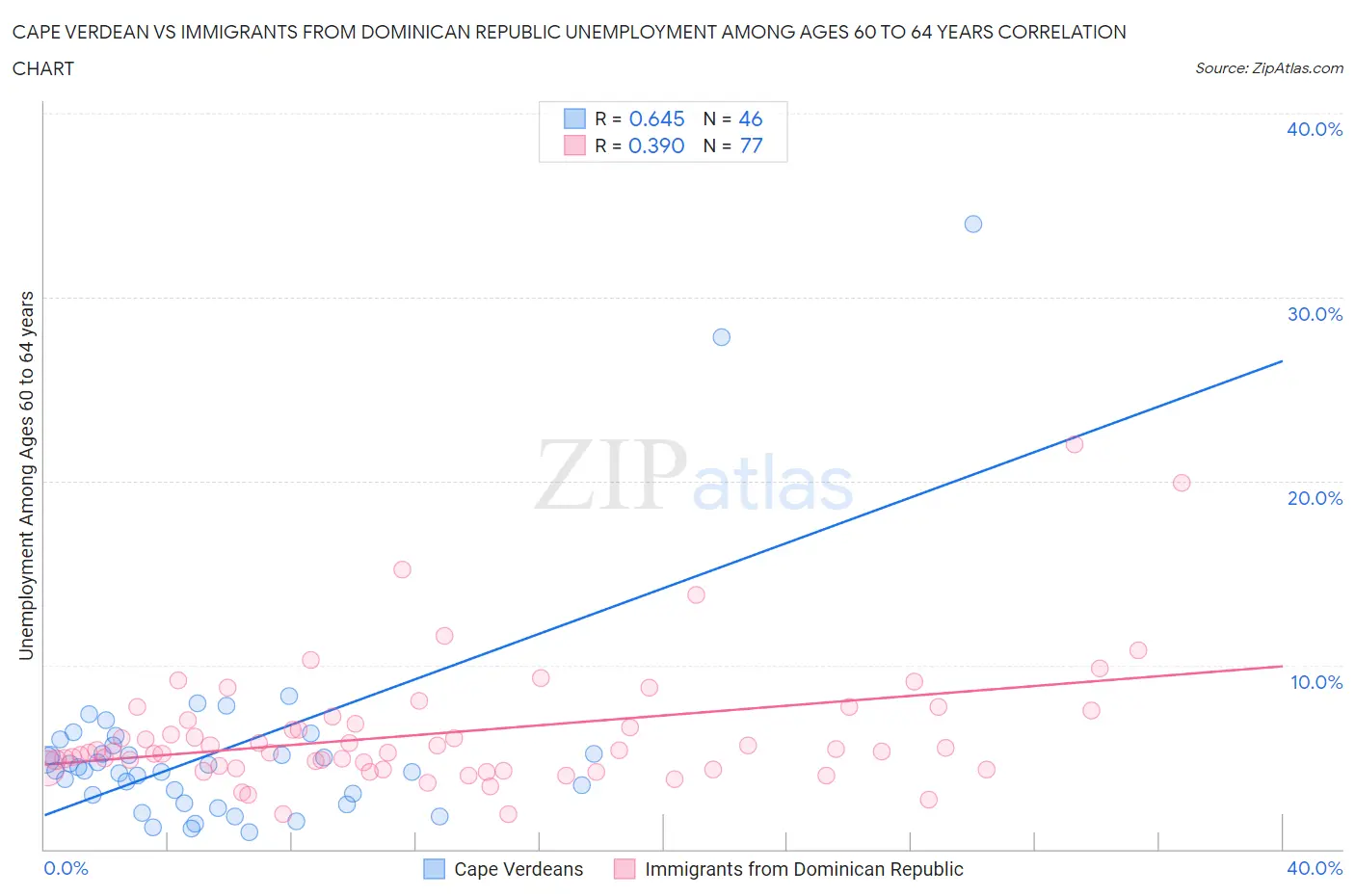 Cape Verdean vs Immigrants from Dominican Republic Unemployment Among Ages 60 to 64 years