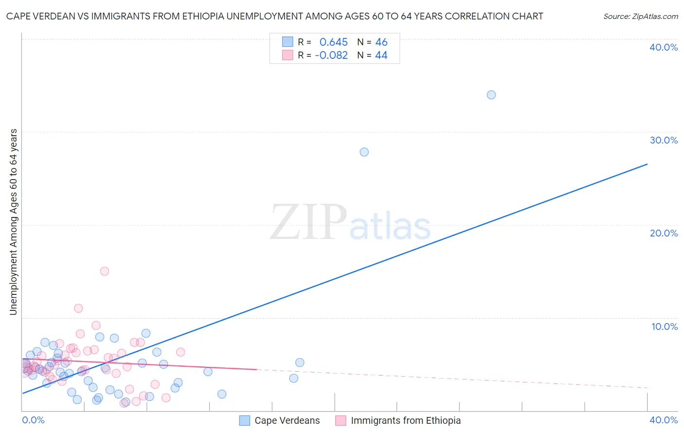 Cape Verdean vs Immigrants from Ethiopia Unemployment Among Ages 60 to 64 years