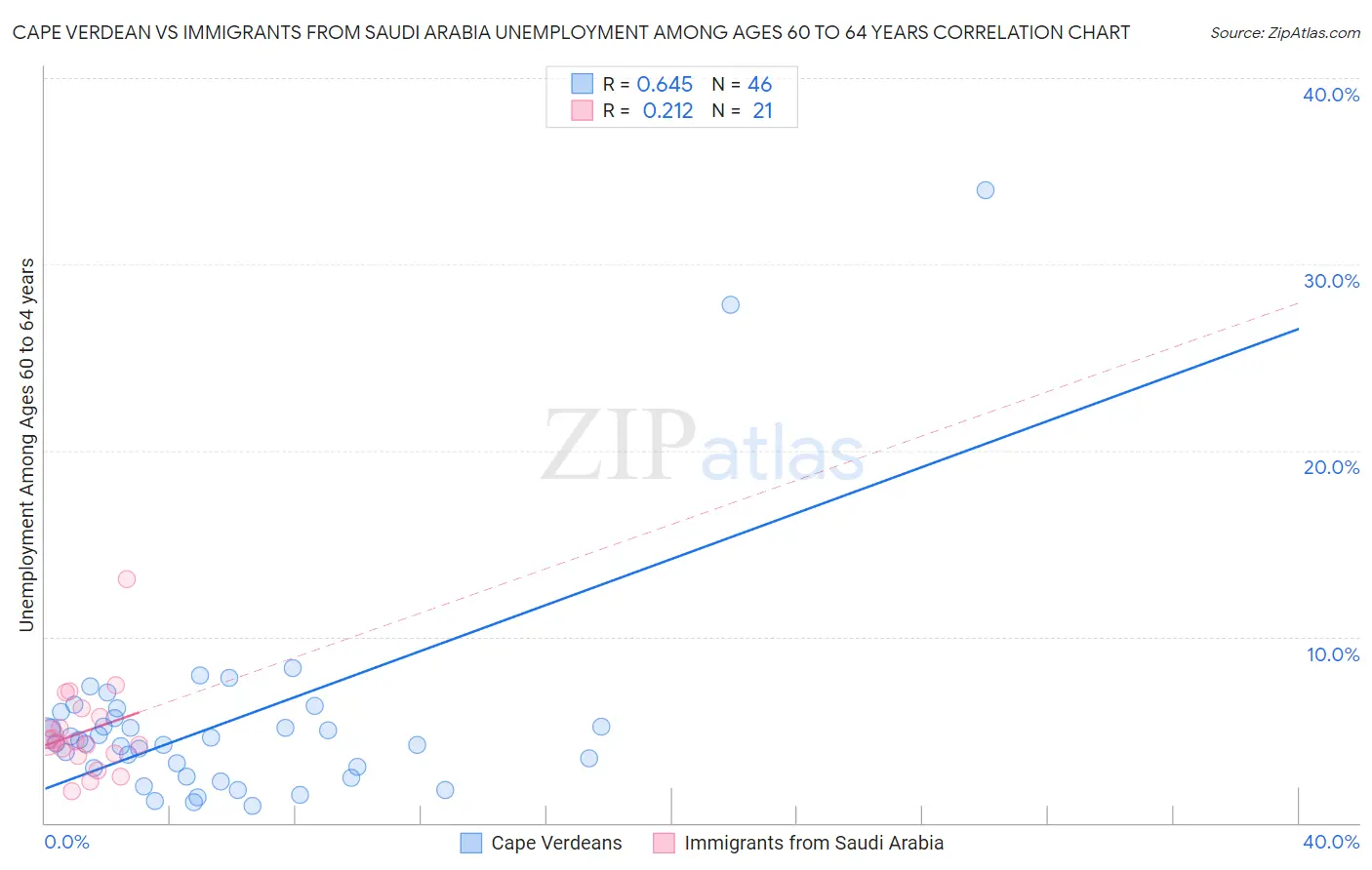 Cape Verdean vs Immigrants from Saudi Arabia Unemployment Among Ages 60 to 64 years