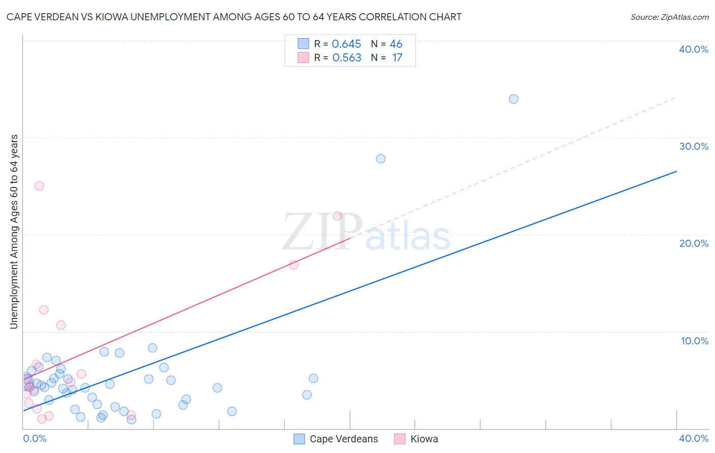 Cape Verdean vs Kiowa Unemployment Among Ages 60 to 64 years