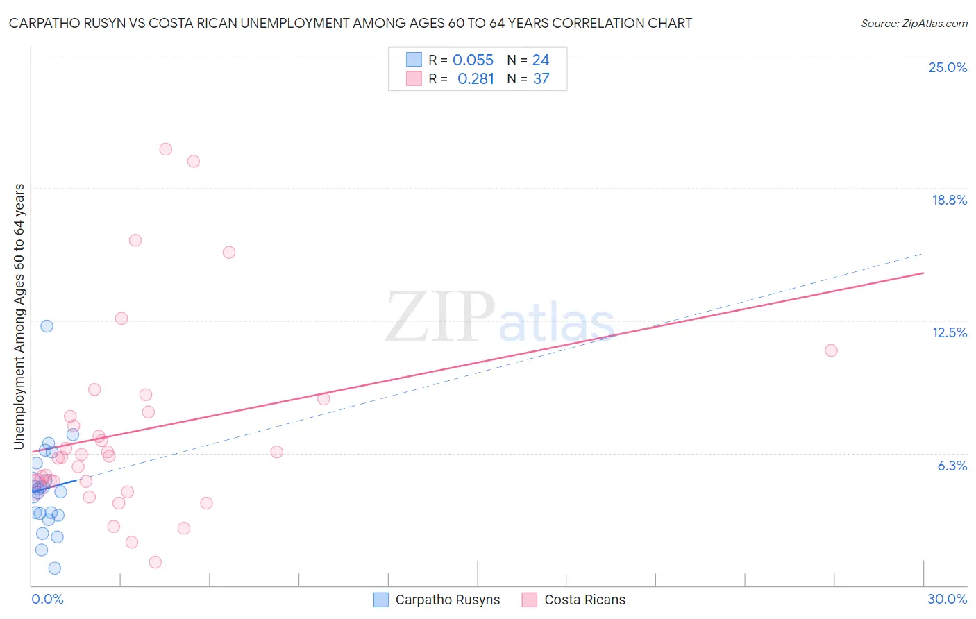 Carpatho Rusyn vs Costa Rican Unemployment Among Ages 60 to 64 years