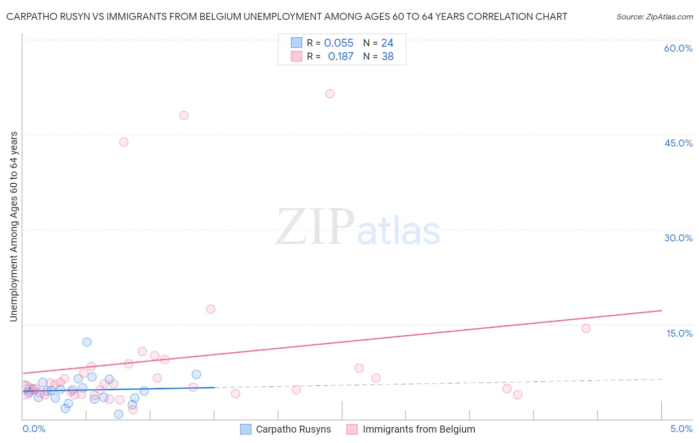 Carpatho Rusyn vs Immigrants from Belgium Unemployment Among Ages 60 to 64 years