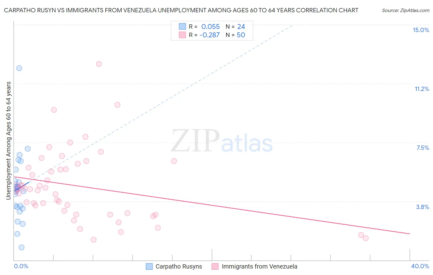 Carpatho Rusyn vs Immigrants from Venezuela Unemployment Among Ages 60 to 64 years