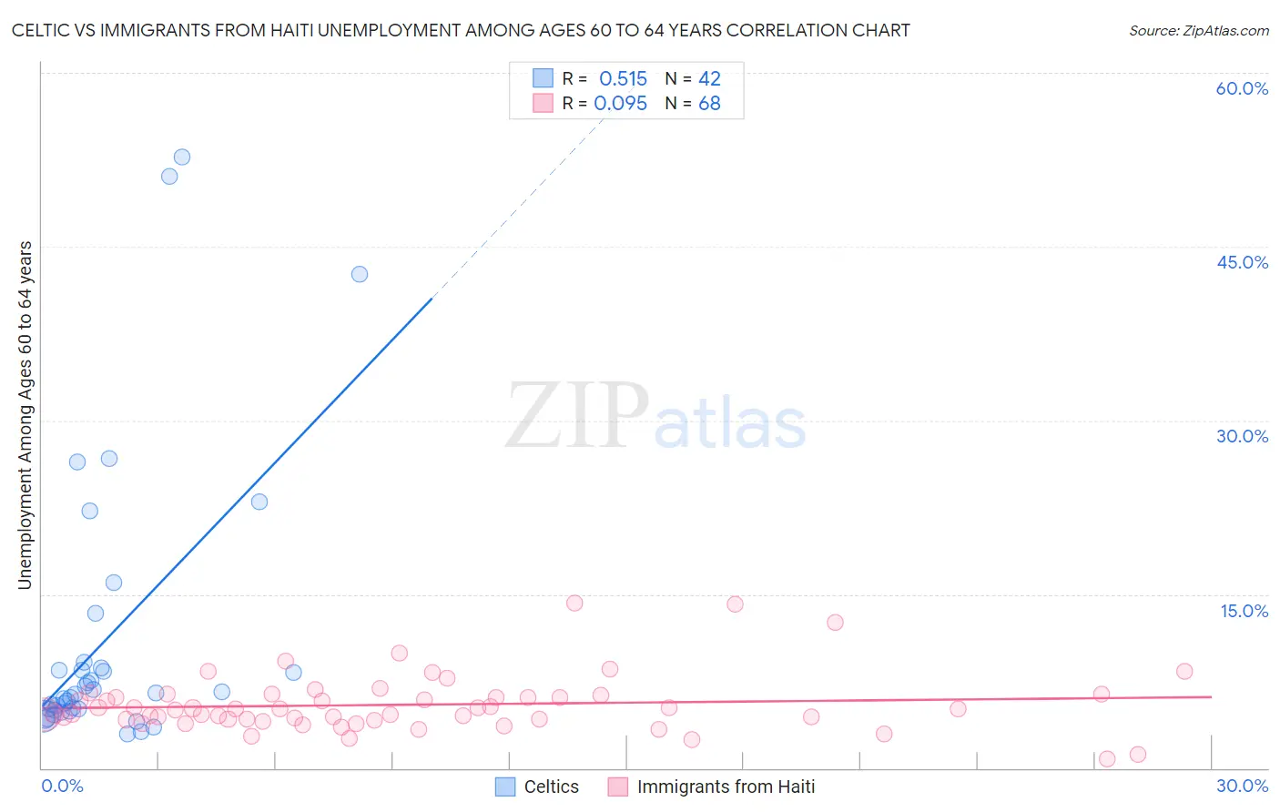 Celtic vs Immigrants from Haiti Unemployment Among Ages 60 to 64 years