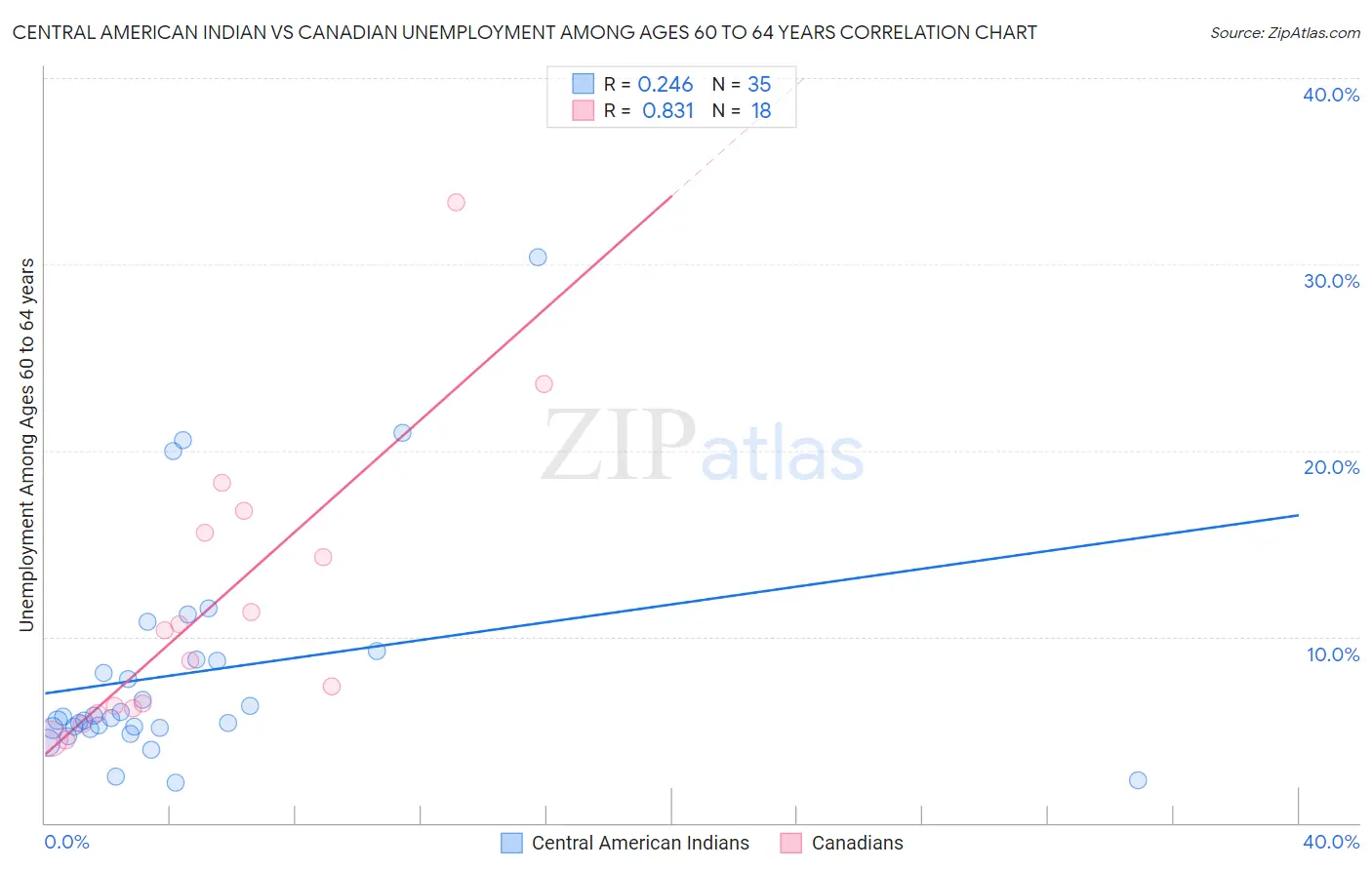 Central American Indian vs Canadian Unemployment Among Ages 60 to 64 years