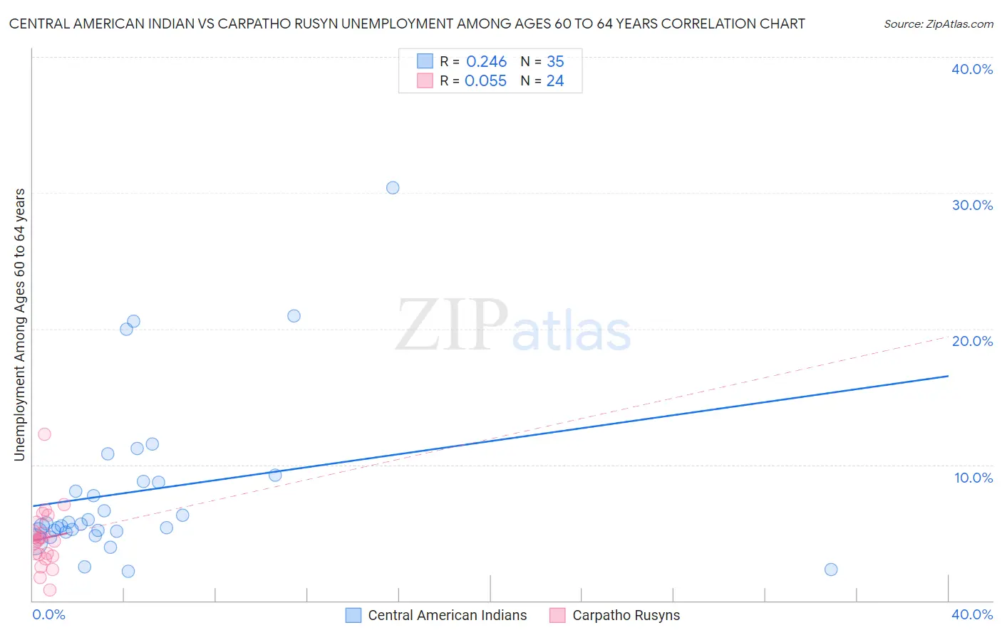 Central American Indian vs Carpatho Rusyn Unemployment Among Ages 60 to 64 years