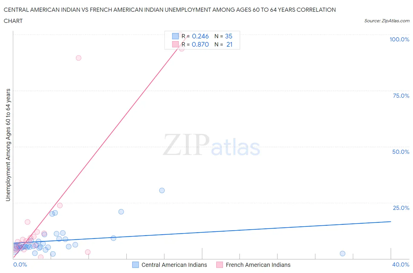 Central American Indian vs French American Indian Unemployment Among Ages 60 to 64 years