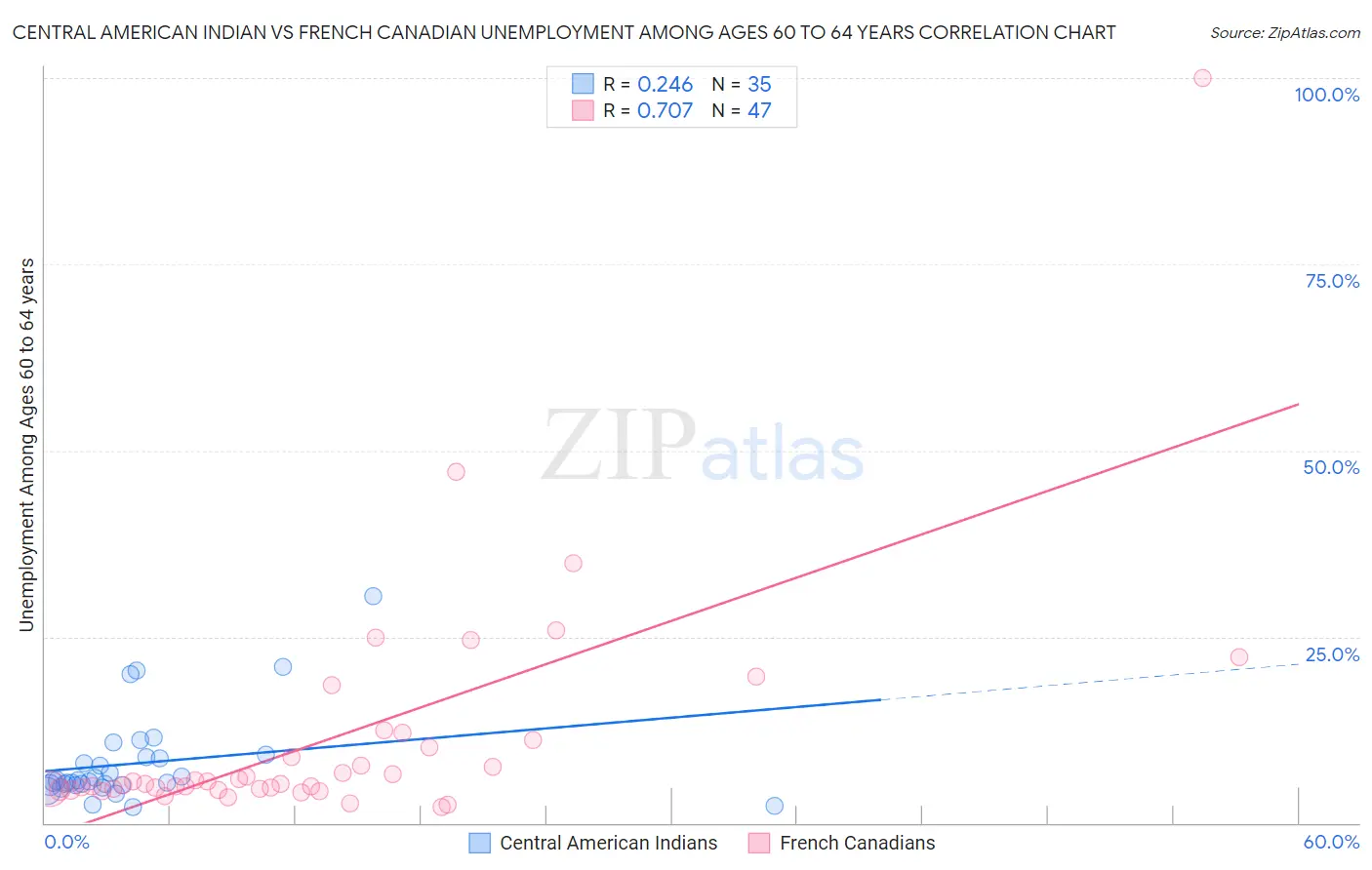 Central American Indian vs French Canadian Unemployment Among Ages 60 to 64 years