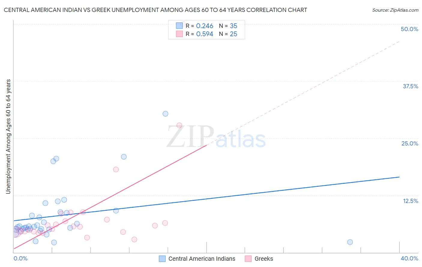 Central American Indian vs Greek Unemployment Among Ages 60 to 64 years