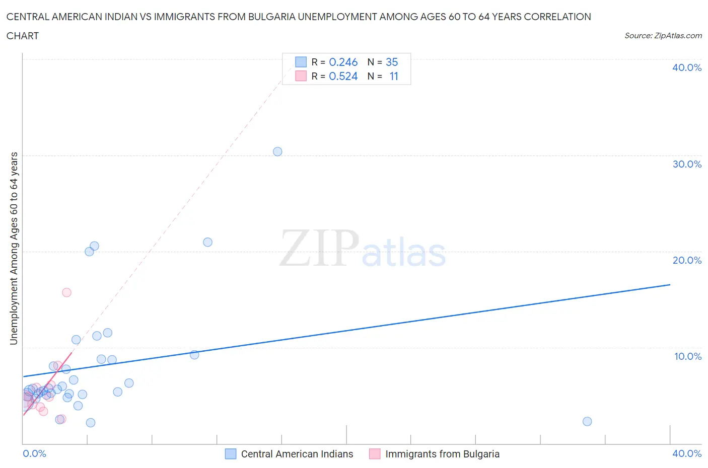 Central American Indian vs Immigrants from Bulgaria Unemployment Among Ages 60 to 64 years
