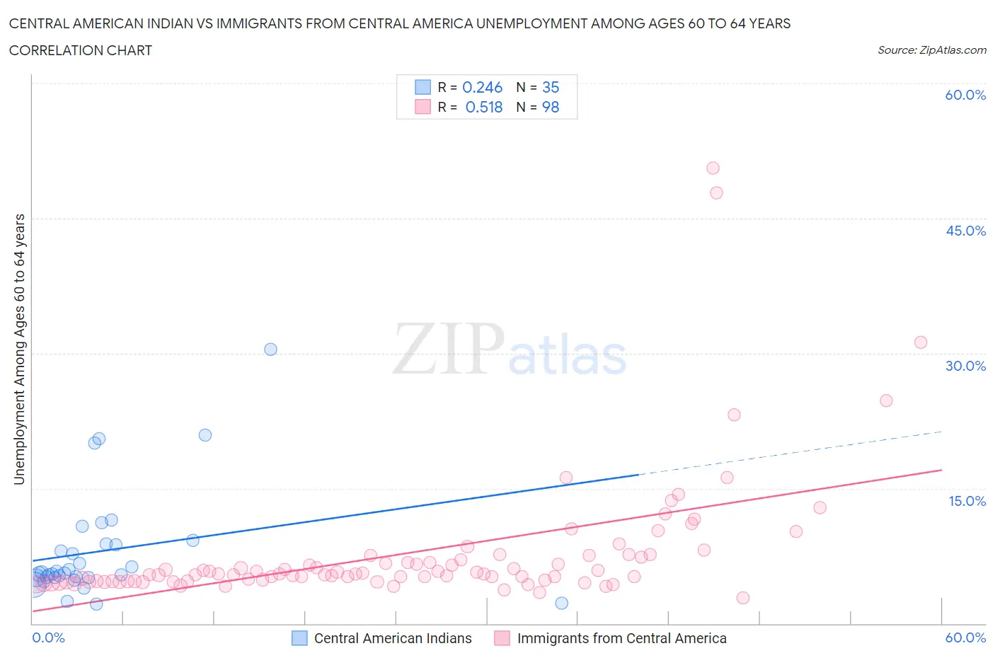 Central American Indian vs Immigrants from Central America Unemployment Among Ages 60 to 64 years