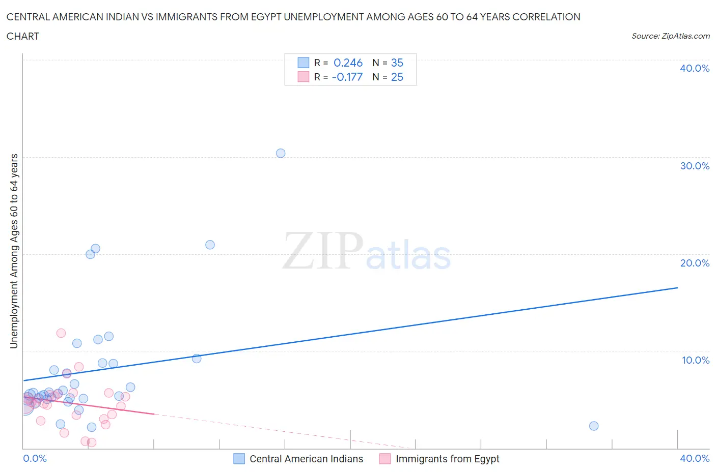 Central American Indian vs Immigrants from Egypt Unemployment Among Ages 60 to 64 years