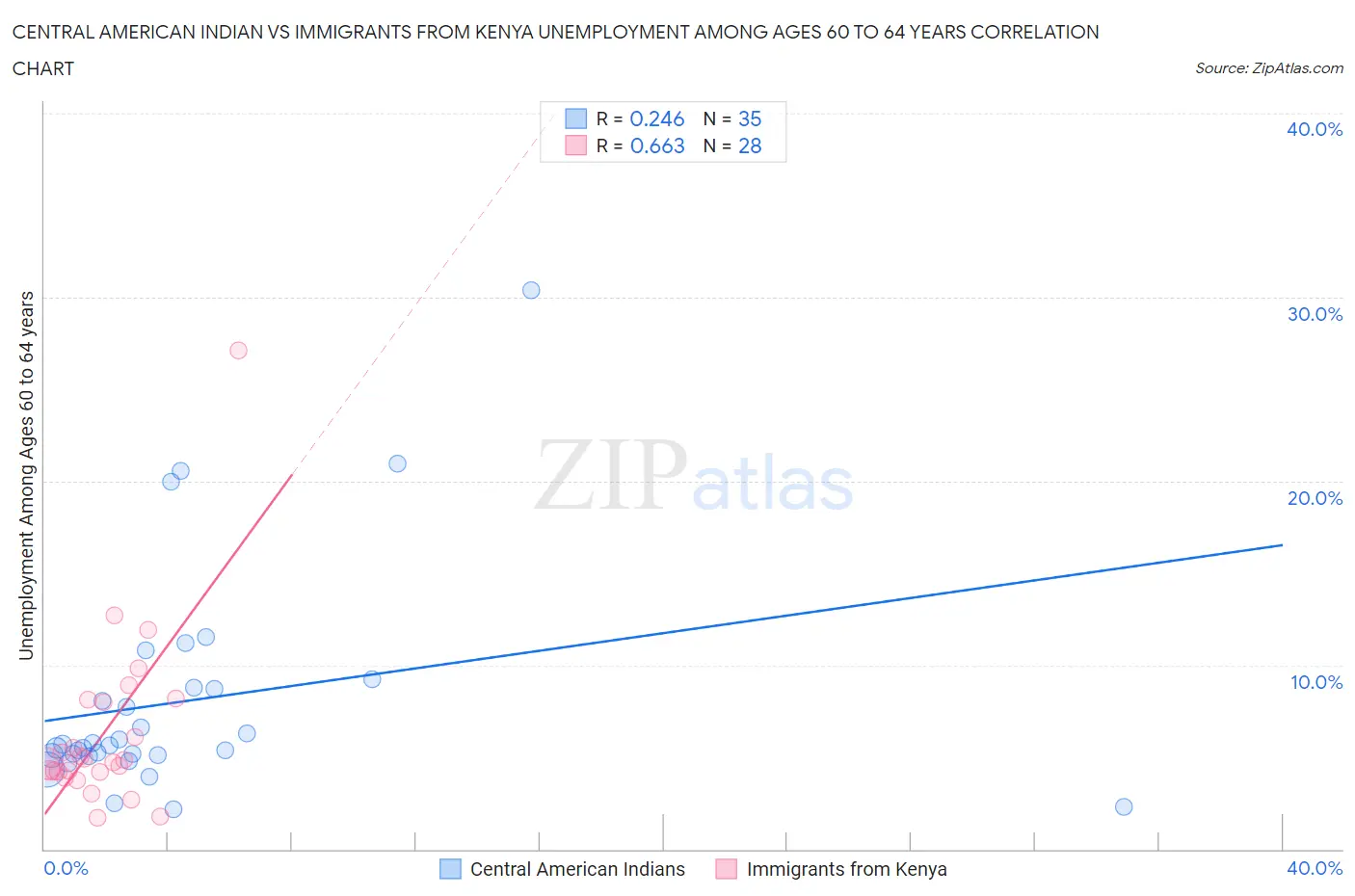 Central American Indian vs Immigrants from Kenya Unemployment Among Ages 60 to 64 years