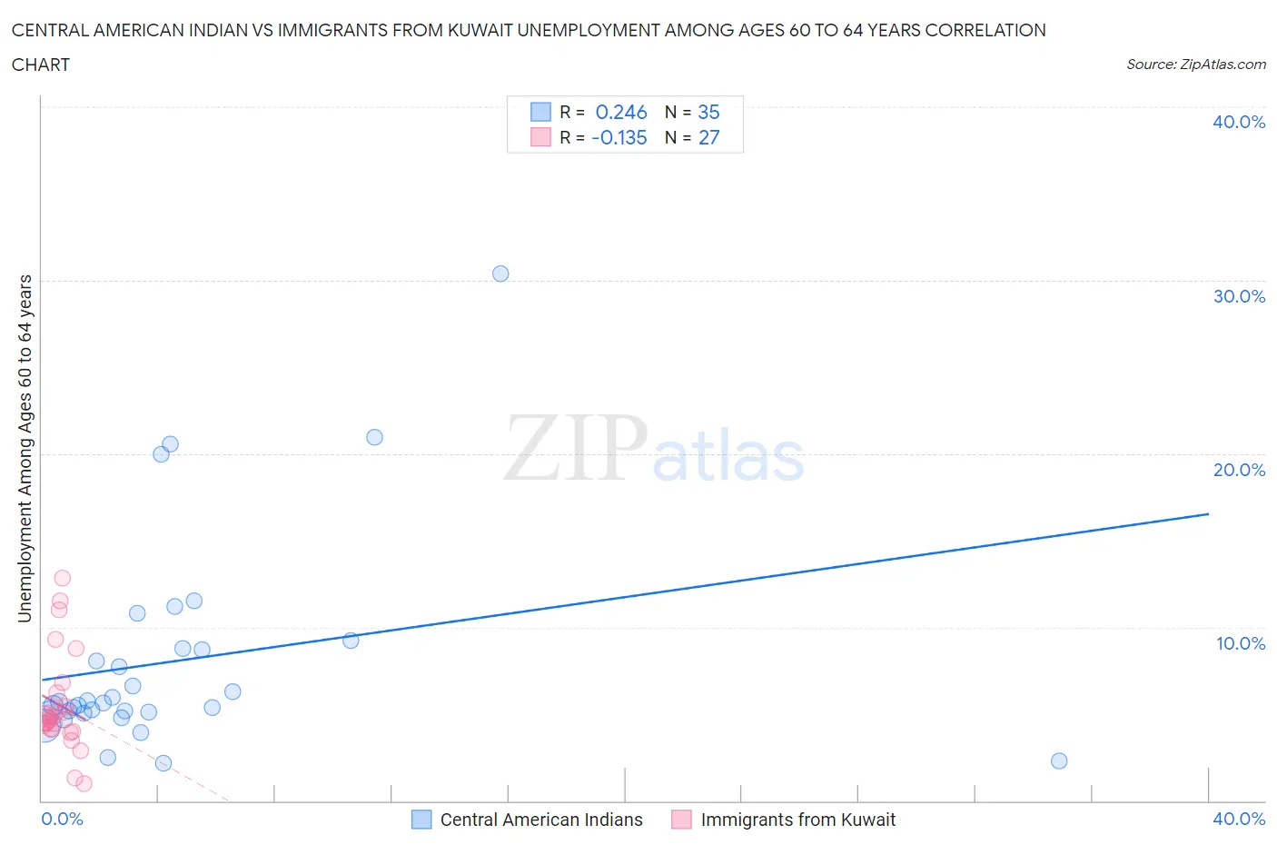 Central American Indian vs Immigrants from Kuwait Unemployment Among Ages 60 to 64 years