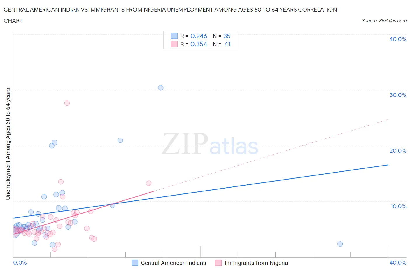 Central American Indian vs Immigrants from Nigeria Unemployment Among Ages 60 to 64 years