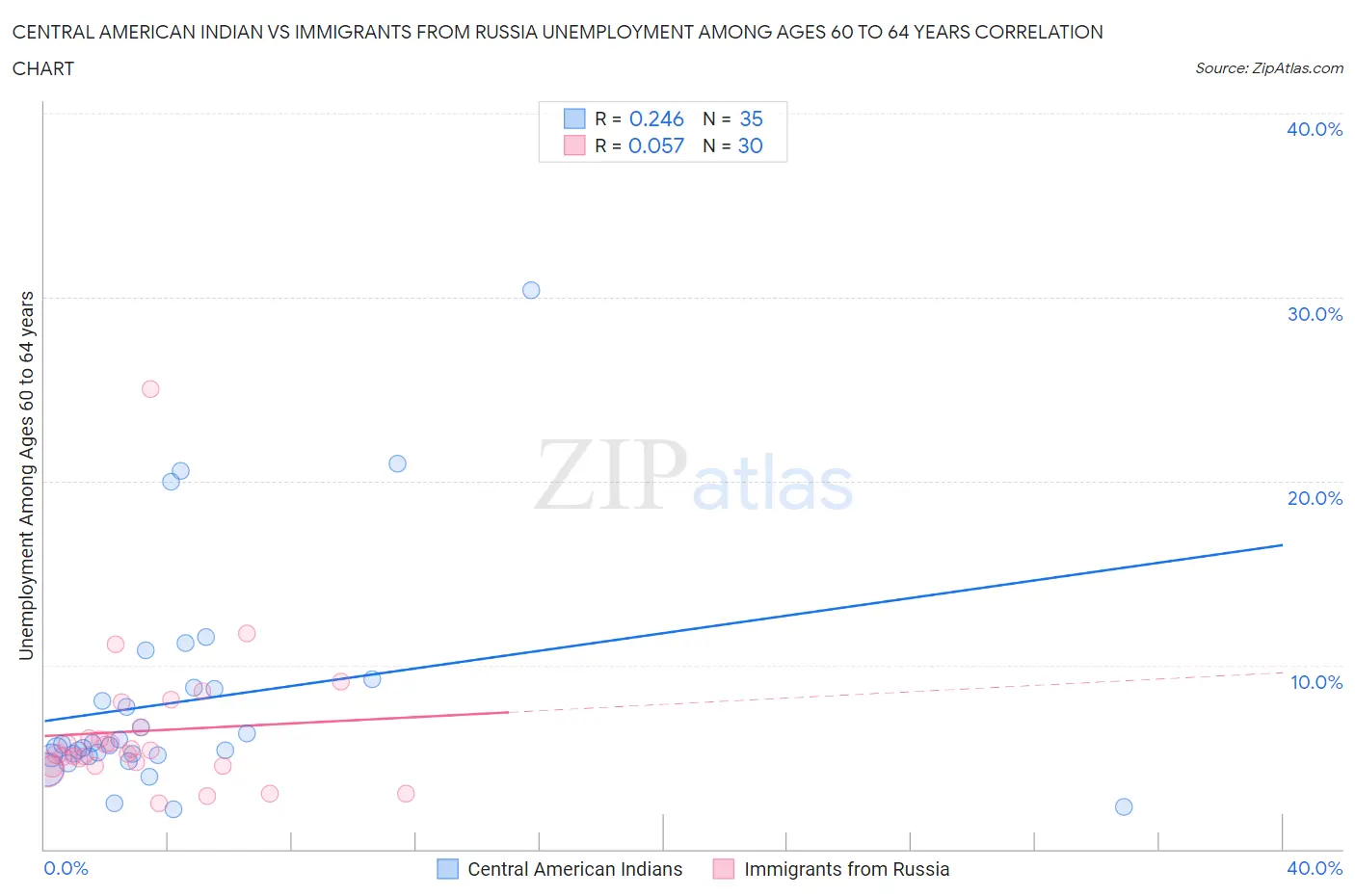 Central American Indian vs Immigrants from Russia Unemployment Among Ages 60 to 64 years