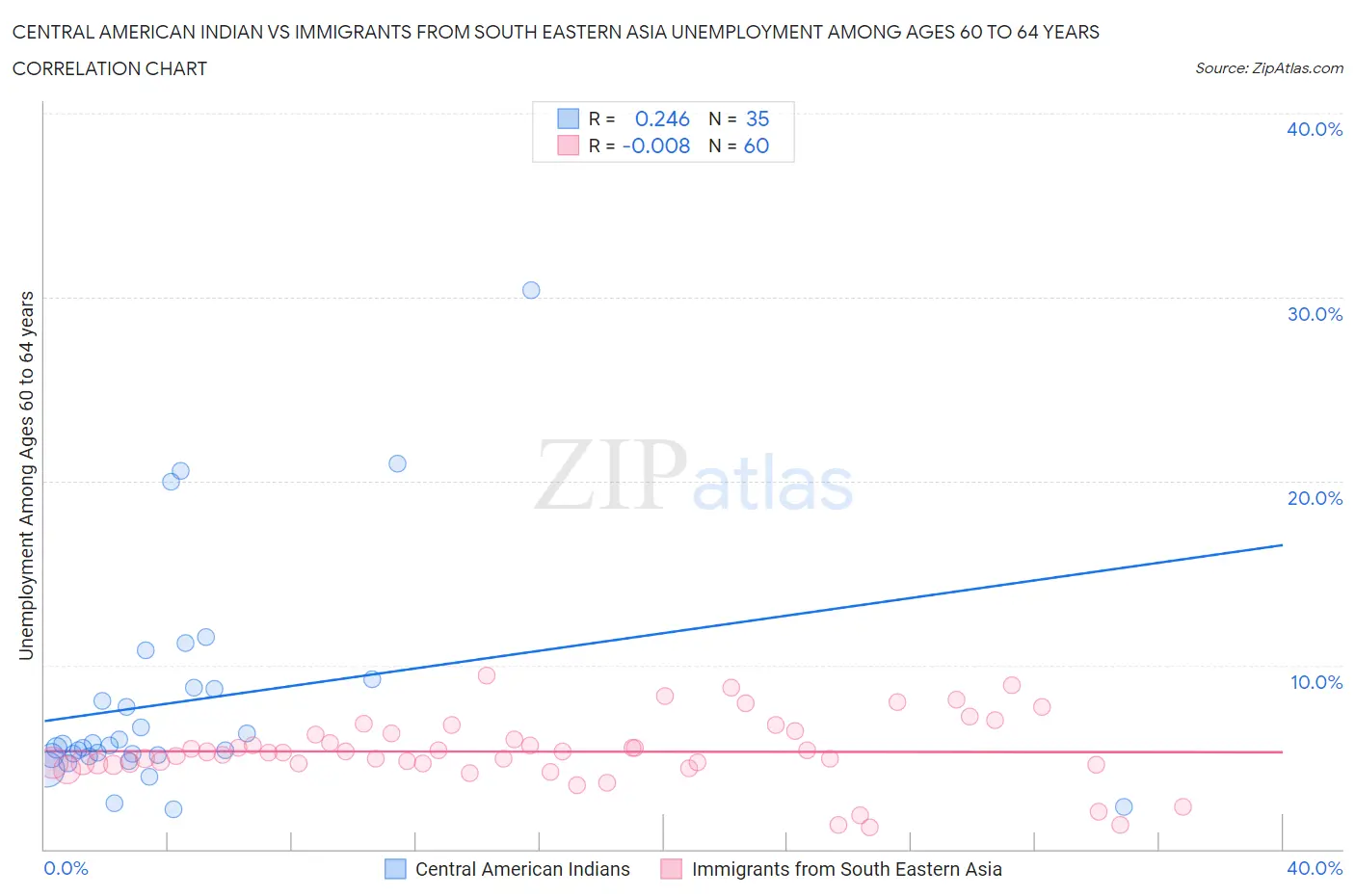 Central American Indian vs Immigrants from South Eastern Asia Unemployment Among Ages 60 to 64 years