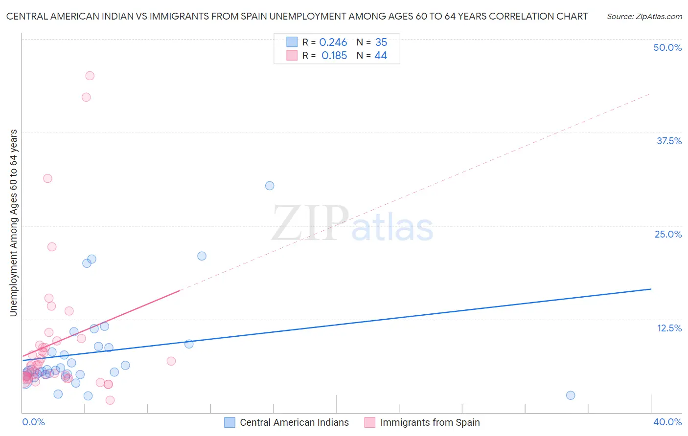 Central American Indian vs Immigrants from Spain Unemployment Among Ages 60 to 64 years