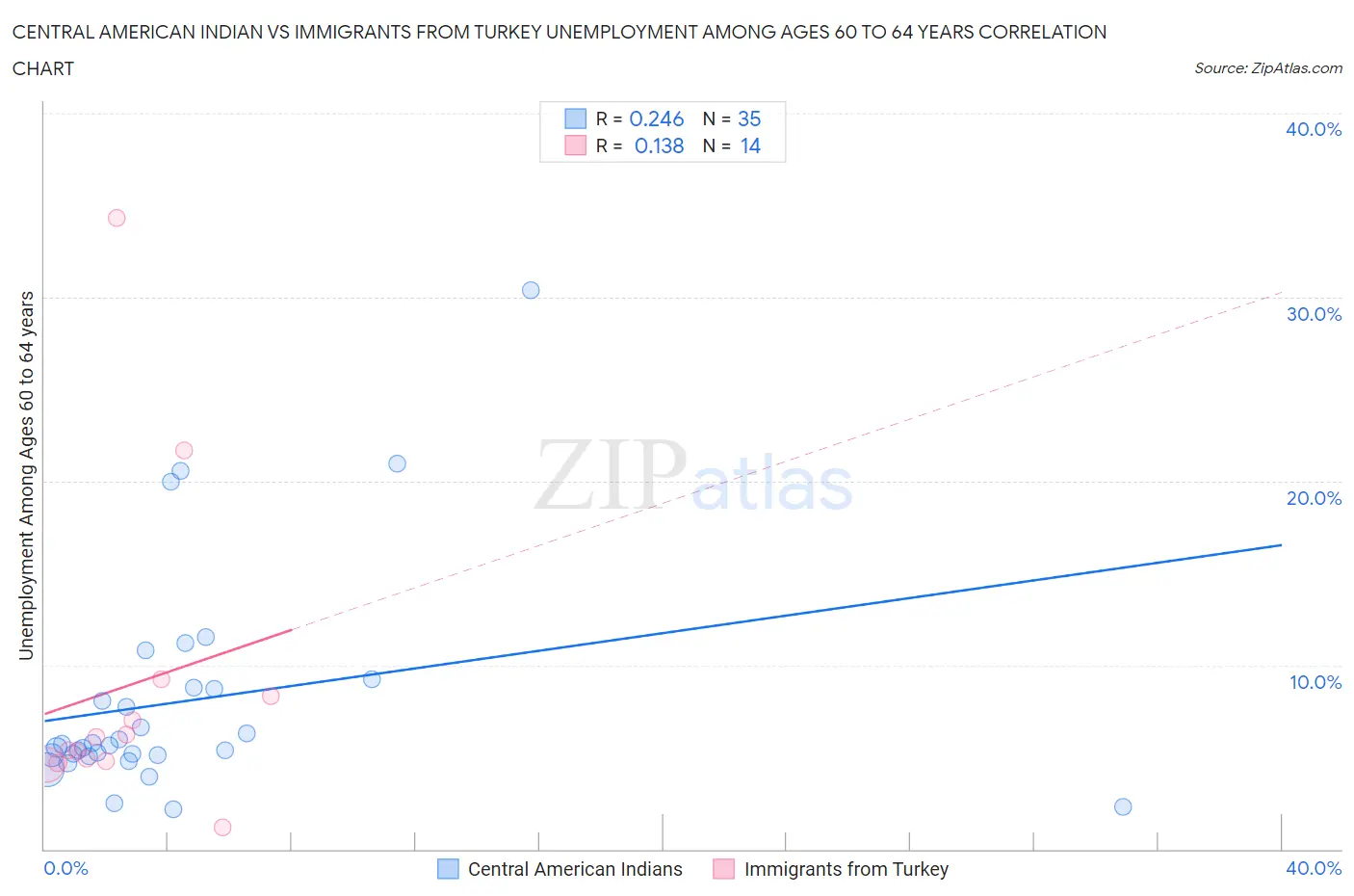 Central American Indian vs Immigrants from Turkey Unemployment Among Ages 60 to 64 years