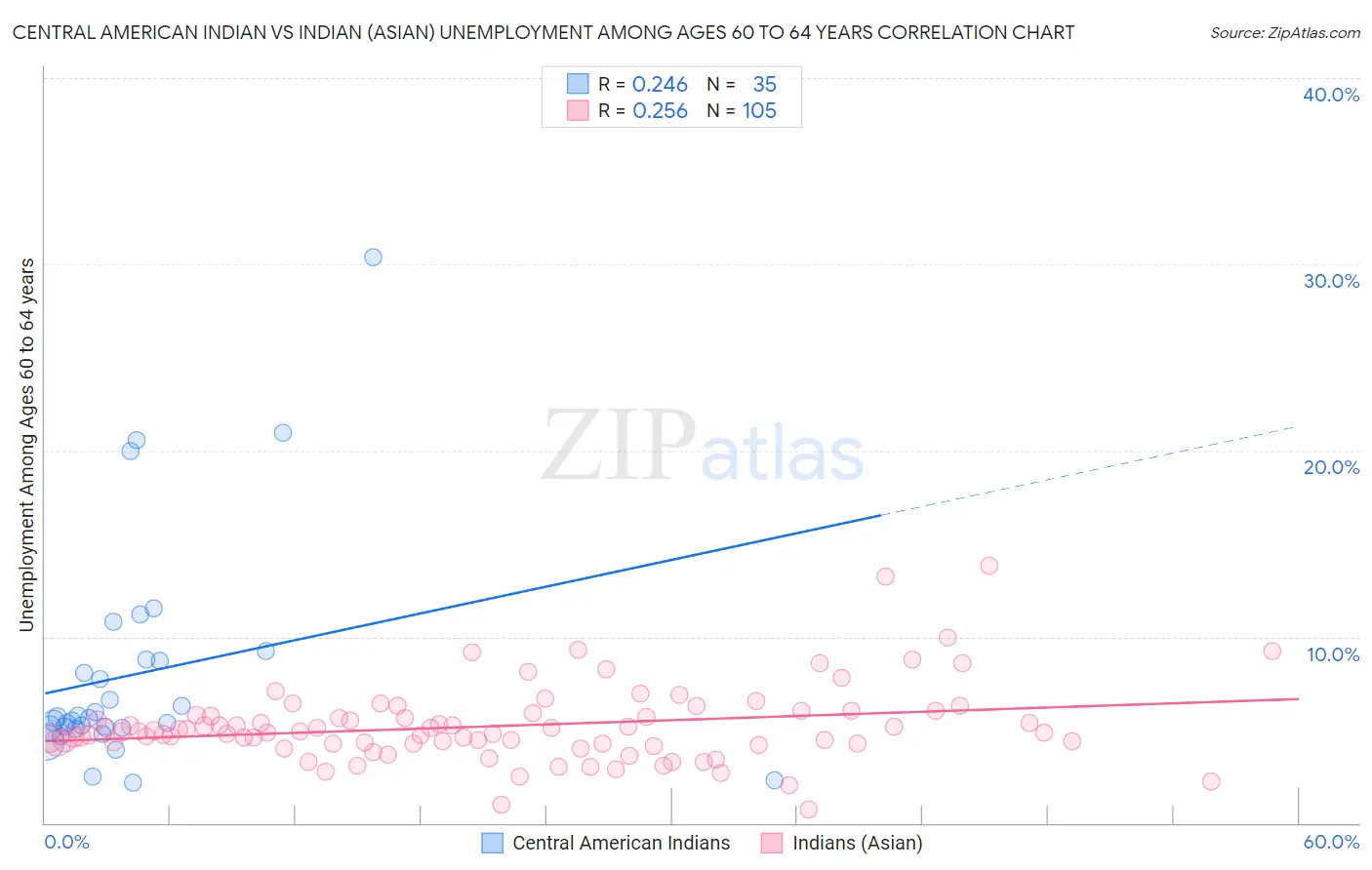 Central American Indian vs Indian (Asian) Unemployment Among Ages 60 to 64 years