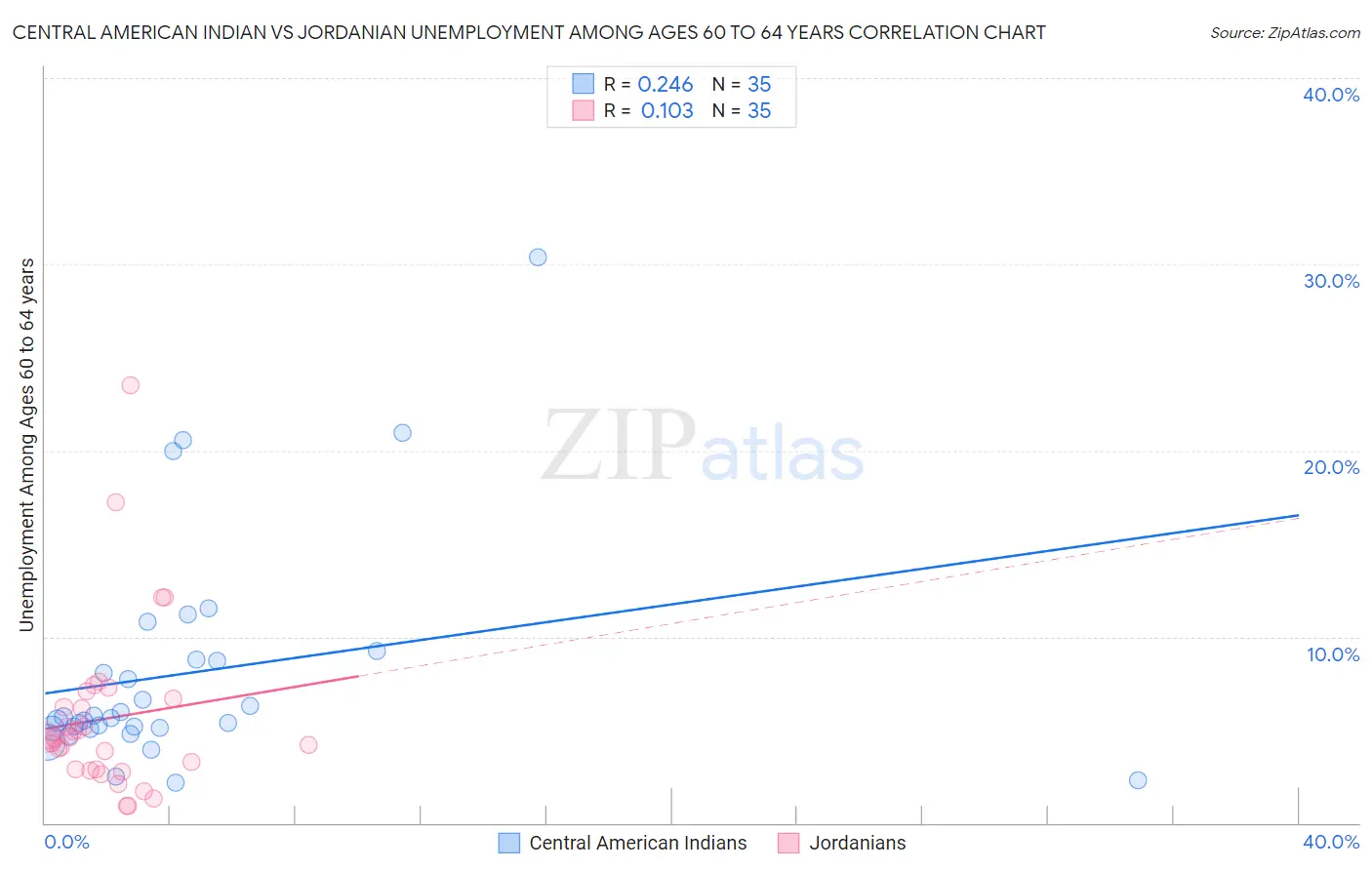 Central American Indian vs Jordanian Unemployment Among Ages 60 to 64 years