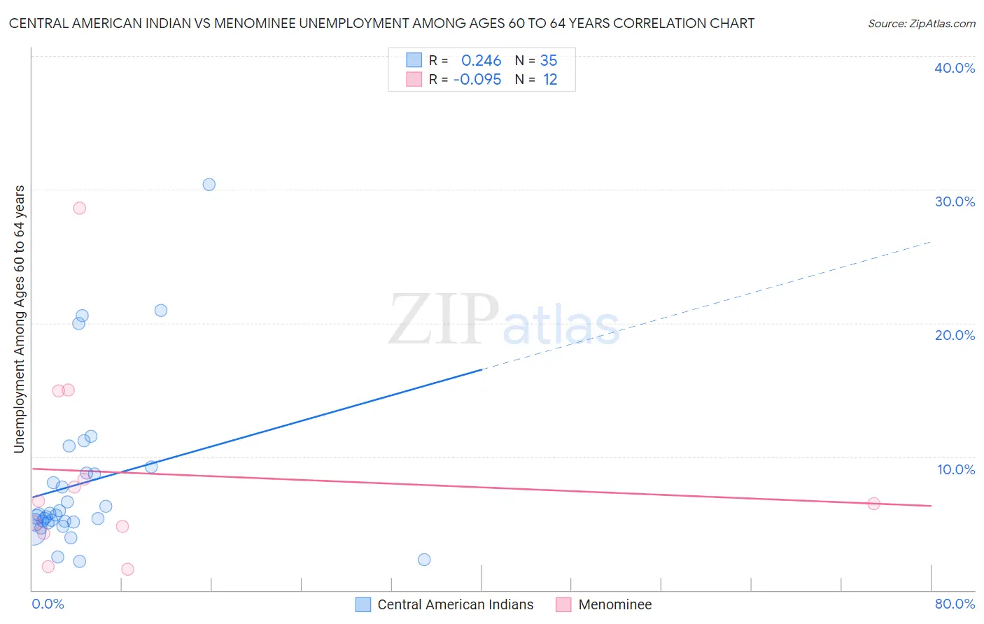 Central American Indian vs Menominee Unemployment Among Ages 60 to 64 years