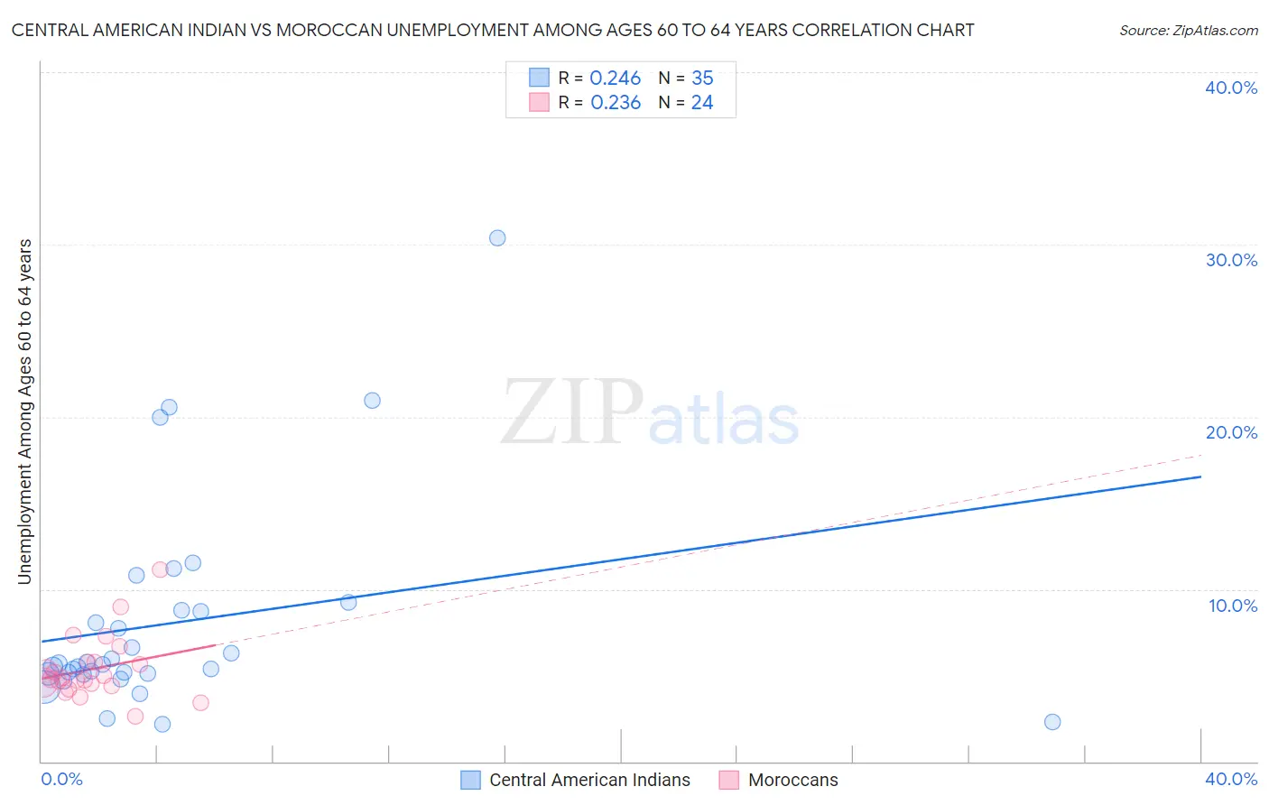 Central American Indian vs Moroccan Unemployment Among Ages 60 to 64 years