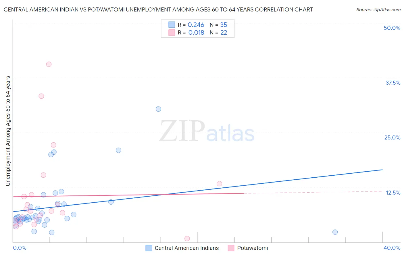 Central American Indian vs Potawatomi Unemployment Among Ages 60 to 64 years