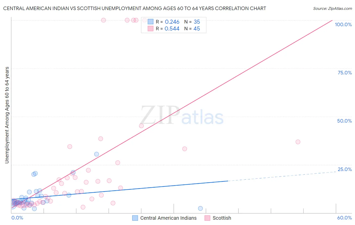 Central American Indian vs Scottish Unemployment Among Ages 60 to 64 years