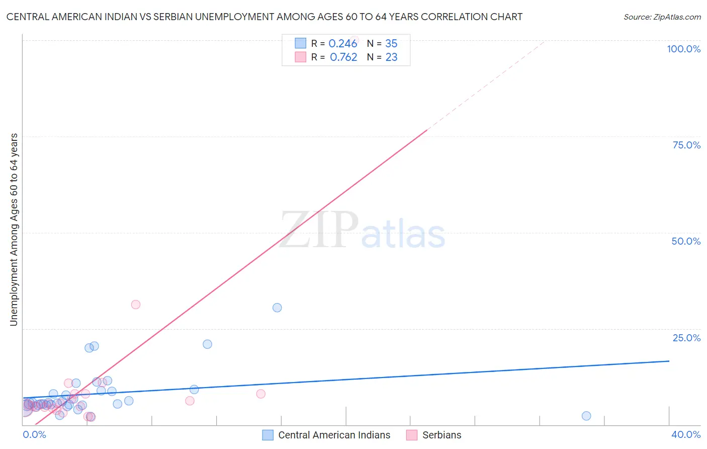 Central American Indian vs Serbian Unemployment Among Ages 60 to 64 years