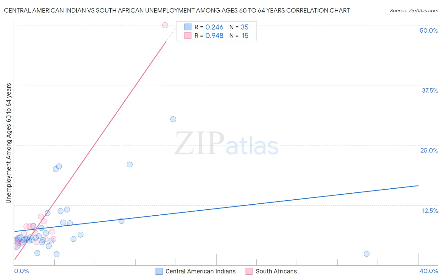 Central American Indian vs South African Unemployment Among Ages 60 to 64 years