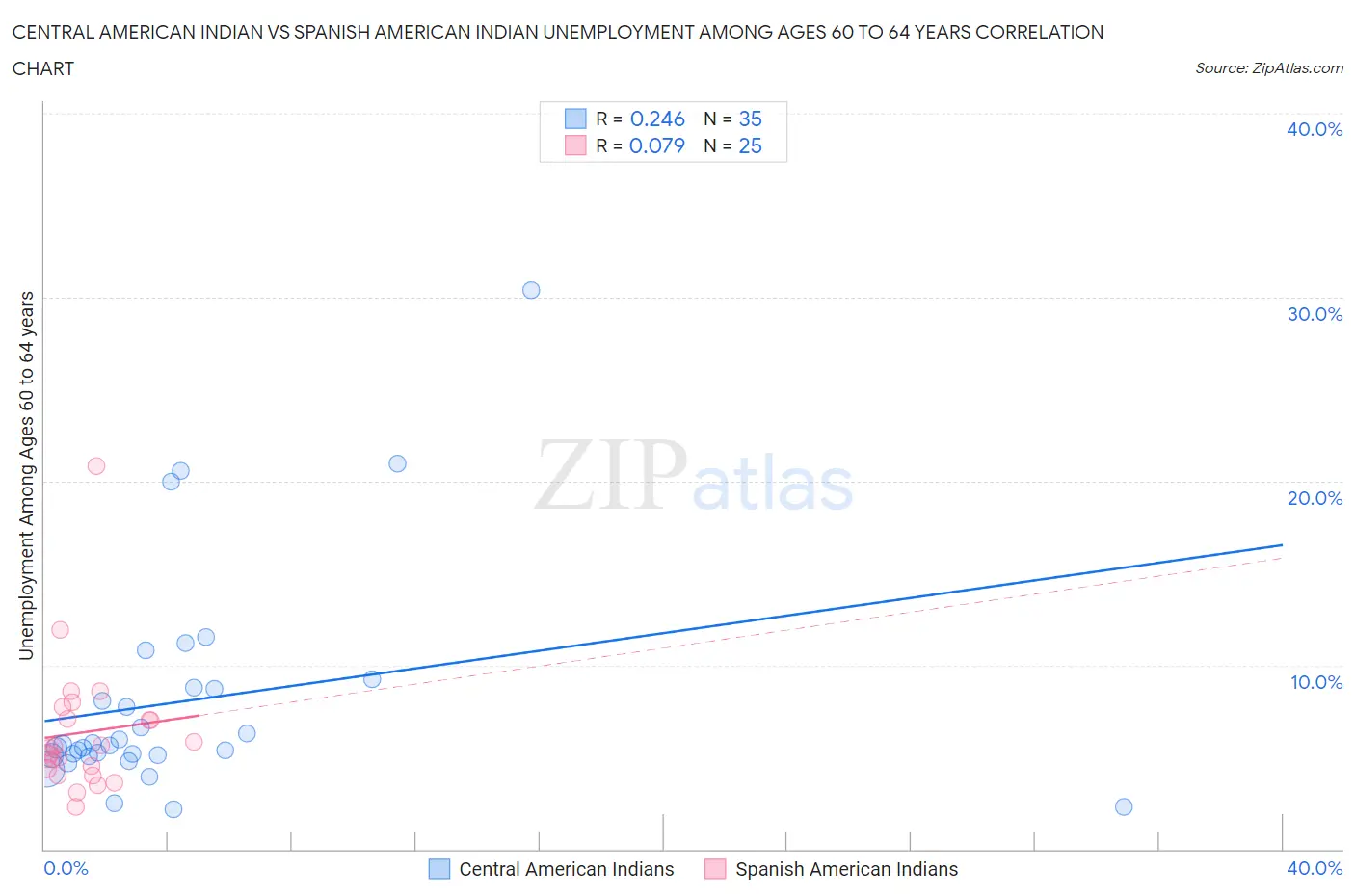 Central American Indian vs Spanish American Indian Unemployment Among Ages 60 to 64 years