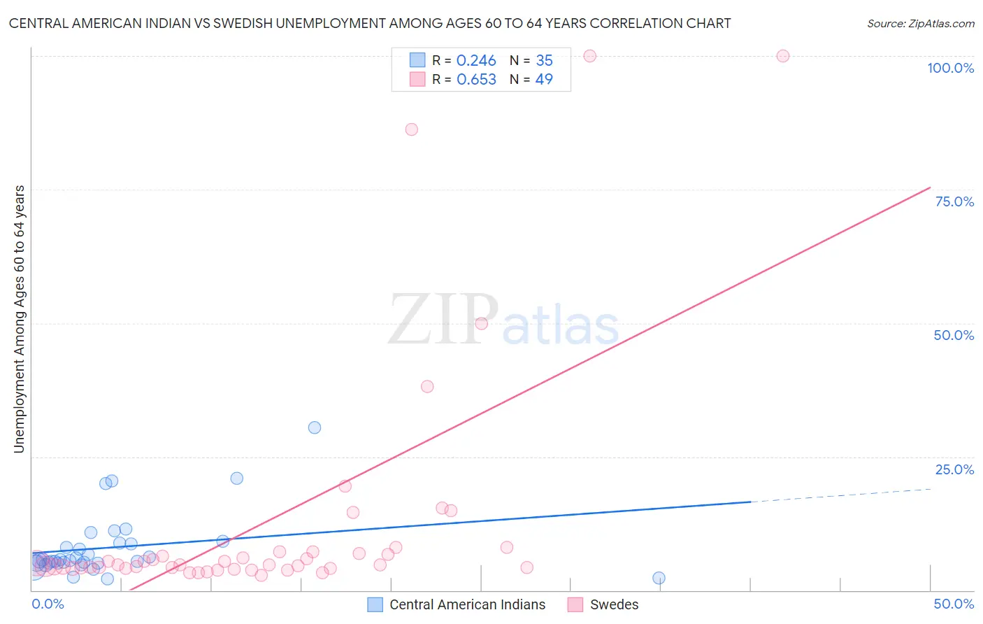 Central American Indian vs Swedish Unemployment Among Ages 60 to 64 years