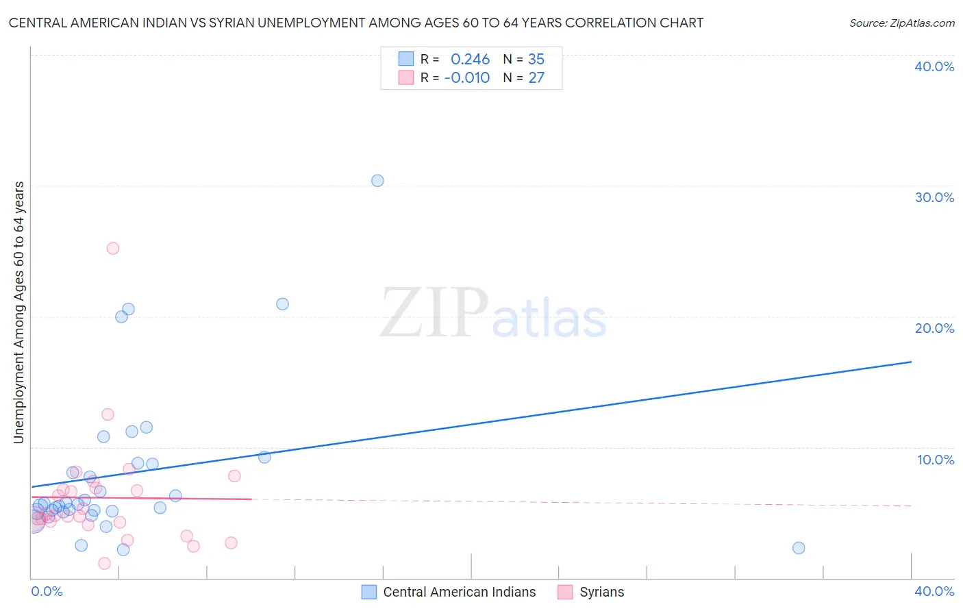 Central American Indian vs Syrian Unemployment Among Ages 60 to 64 years