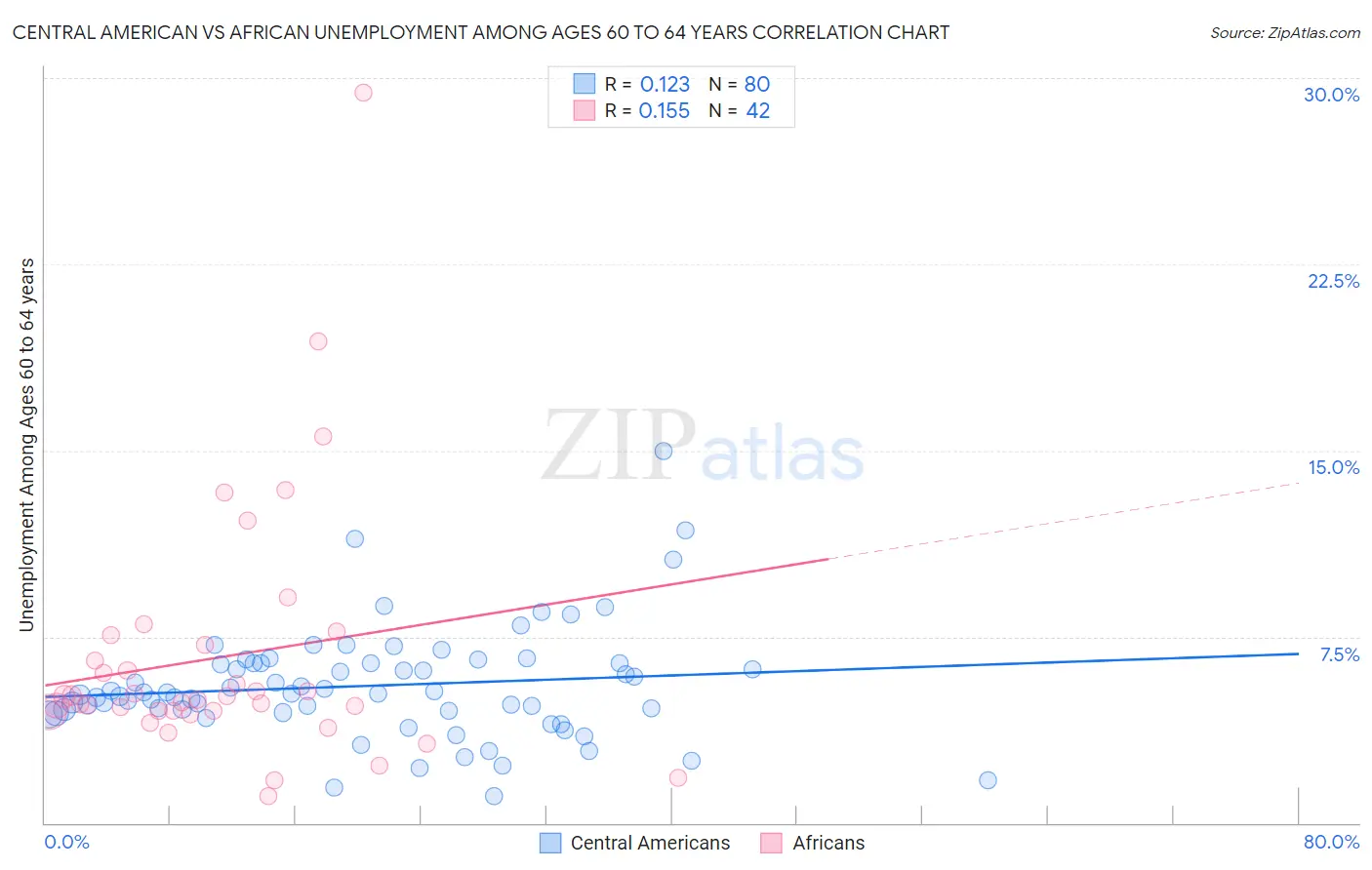 Central American vs African Unemployment Among Ages 60 to 64 years