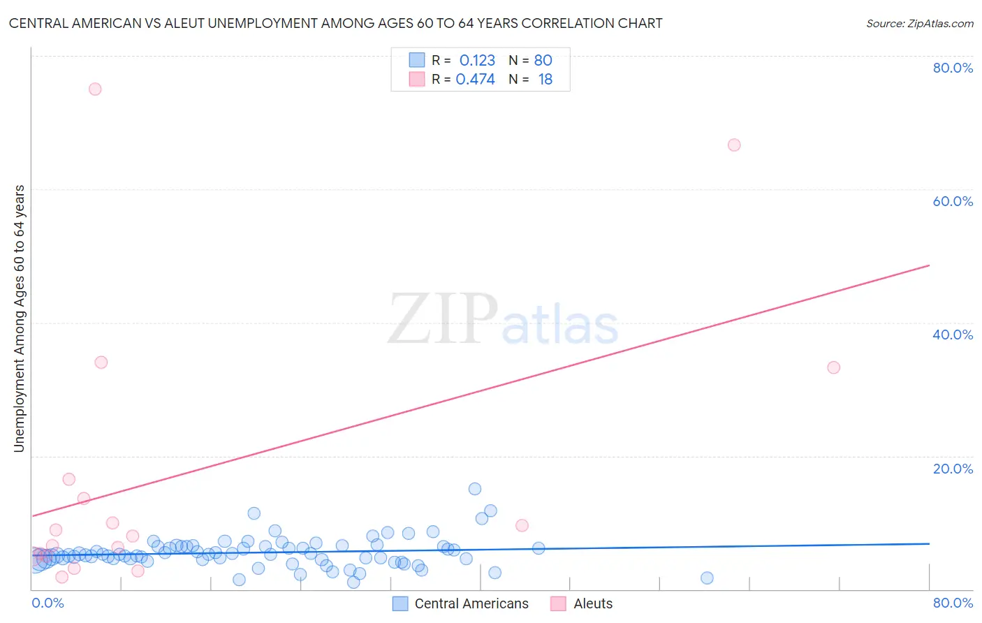 Central American vs Aleut Unemployment Among Ages 60 to 64 years