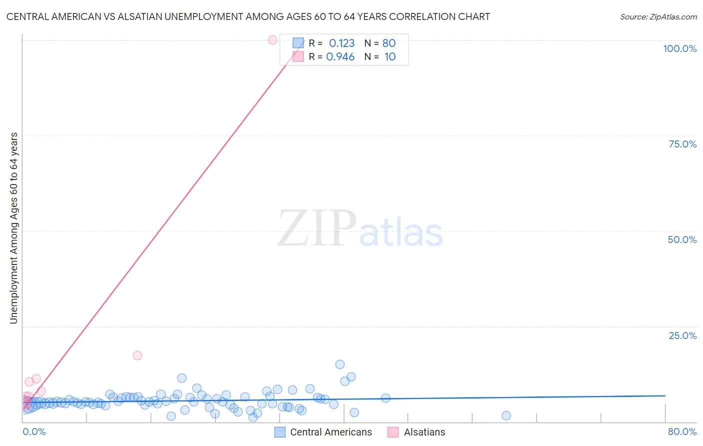 Central American vs Alsatian Unemployment Among Ages 60 to 64 years